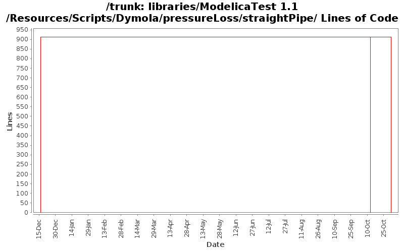 libraries/ModelicaTest 1.1/Resources/Scripts/Dymola/pressureLoss/straightPipe/ Lines of Code